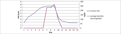 Biz inquiries 👉 memes@memes.com www.grandbeaux.com. Correlation Between Occurrence And Intensity Of Tinnitus And Baclofen Download Scientific Diagram