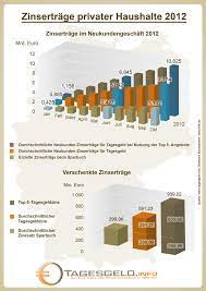 Ergebnisse für sparkonten zinsen deutsche bank: Verschenkte Sparbuch Zinsen 2012