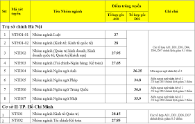 Điểm chuẩn phương thức xét kết hợp học bạ của trường đại học ngoại thương có mức từ 24,34 đến 30,68 điểm. Ä'iá»ƒm Chuáº©n Ä'áº¡i Há»c Ngoáº¡i ThÆ°Æ¡ng 2020