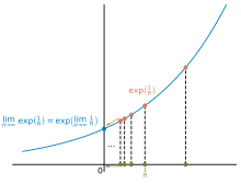 If any of the above situations aren't true, the function is discontinuous at that value for x. Continuous Function Wikipedia