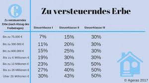 Was sollten betroffene zum thema. Erbschaftssteuer Ageras Grosses Steuerworterbuch Ageras