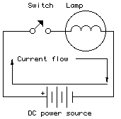 The electricity needs to have a complete path from the power station where it's generated, all the way to the wires in your home electricity flows in a closed circle, called a circuit. Understanding Electricity Code Circuits Construction
