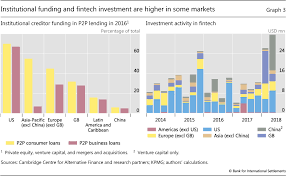 Fintech Credit Markets Around The World Size Drivers And