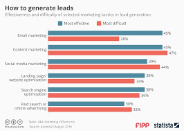 chart of the week how to generate leads news fipp com