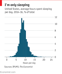 As America Ages It Is Sleeping Longer And Longer Daily Chart