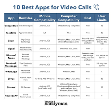 Google hangouts is free for video calls depending on the plan you have subscribed to. The 10 Best Apps For Video Calls The Family Handyman