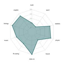 Radar chart displays changes in values in relation to a center point. Spider Chart The R Graph Gallery