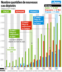 Il ne sera ainsi plus. Confinement Pourquoi Le Nombre De Nouveaux Cas De Coronavirus Ne Va Pas Baisser Tout De Suite Le Parisien