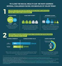 Infographic: The Racial Wealth Gap | Prosperity Now