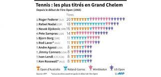 Rafael nadal, numéro 2 mondial, et tenant du titre à l'us open, a décidé de faire l'impasse sur le tournoi du grand chelem. Wimbledon Djokovic Remporte Son 16e Grand Chelem Apres Une Finale Hors Norme