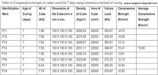 effect of different curing methods on the compressive