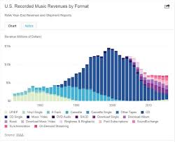 Music Industry Heads Towards Recovery On Streaming Services