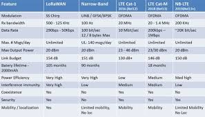 It is the wireless technology mainly targetted for m2m and iot networks. What Is Lora And How Does It Work