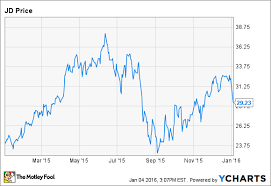 jd com inc slumps along with chinese stock market the