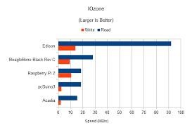 Single Board Computer Benchmarks Learn Sparkfun Com