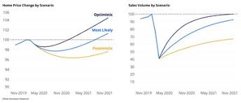 This is the city where home prices are likely to fall. Zillow Forecasts A Dip In Home Prices Rebounding By Next Year May 4 2020