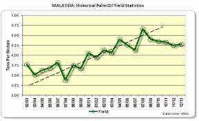 Sarawak has been producing palm oil at an accelerating rate since the 1980s and now accounts for global annual demand growth for palm oil products is forecast to be 8.5% and prices are expected palm oil production and processing are labour intensive activities that could potentially create up to. Malaysia Palm Oil Dec2012