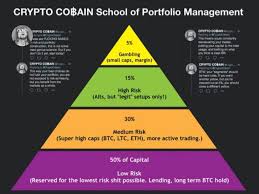 How we chose the best cryptocurrency to. Source Cryptocobain Twitter S Accout Blockchain Technology Portfolio Management Portfolio