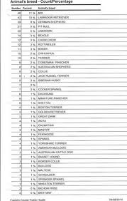 dog bite breed statistics goldenacresdogs com