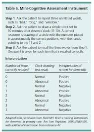 Image result for Mini-Cognitive Assessment Instrument