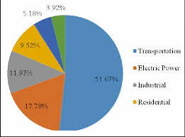 Pie Chart Of Oil Consumption By Sector For Iran In 2013 See