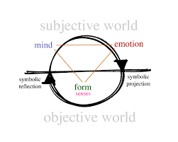 Diagram Illustrating The Importance Of The Symbol In The Relationship Between Objective And Subjective Realms Of Consciousness Emotions Consciousness Design