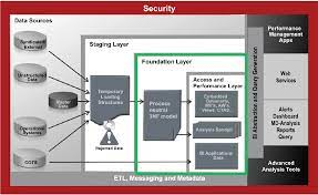 A database server is the key to solving the problems of information management. What Is Oracle Communications Data Model