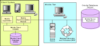 Client Server Mobile Database Architecture