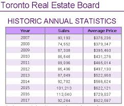 December 2019 Treb Toronto Real Estate Board Average
