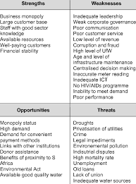 Abridged Results Of Swot Analysis By Wasa Download Table