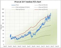 New Excel Peter Lynch Chart Template Is Released Gurufocus Com