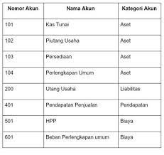 Cara Membuat Buku Besar Dan Contoh Mudahnya