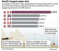 A russian company is jumping on the hypersonic weapons bandwagon, claiming it can design a high powered bullets that travel nearly twice as fast as current sniper rounds. How A Canadian Sniper Shot Someone More Than 2 Miles Away Explained By A Canadian Sniper Vox