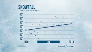 Snowfall Totals Are Changing In These Cities Climate Central