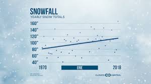 snowfall totals are changing in these cities climate central