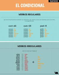 El Condicional En Espanol Verbos Regulares E Irregulares Http Lenguajeyotrasluces Wordpress Com Teaching Spanish Learning Spanish Spanish Grammar