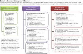 The Marzano Causal Teacher Evaluation Model Alignment To