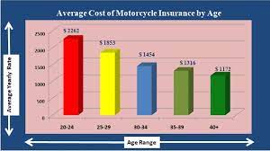 Motorcycle Insurance In Ontario Insurance Faith