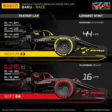 5,248 likes · 2 talking about this. 2019 Azerbaijan Gp Strategy And Fastest Laps Overview