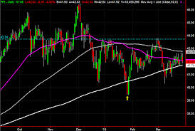 3 big stock charts for thursday pfizer coty and pioneer