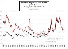 Inflation Adjusted Price Of Corn