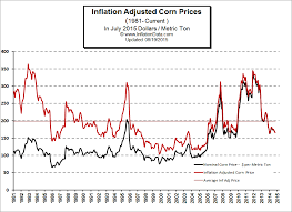 inflation adjusted price of corn