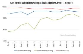 The Economics Of Netflix Stephen Follows