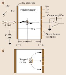 I am not convinced that flat panel detector technology actually reduces radiation exposure, dr. Photoconductors For X Ray Image Detectors Springerlink