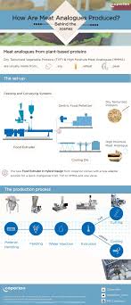 Tvp1 was launched 23 january 1953. Infographic How To Produce Texturized Vegetable Proteins Tvp High Moisture Meat Analogues Hmma Coperion