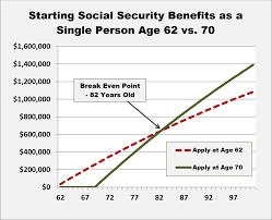 What Is The Best Age To Apply For Social Security