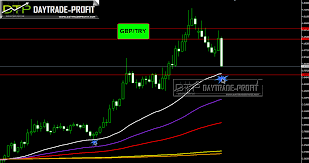 Gbptry Technical Analysis Daytrade Profit