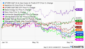 Noble Energy Not A Bargain Strong Prospects Are