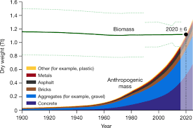 Suelo acudir a la academia tres veces por semana. Global Human Made Mass Exceeds All Living Biomass Nature