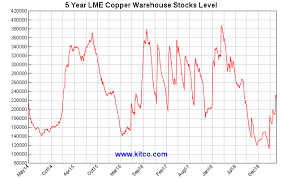 23 Veracious Comex Copper Historical Chart